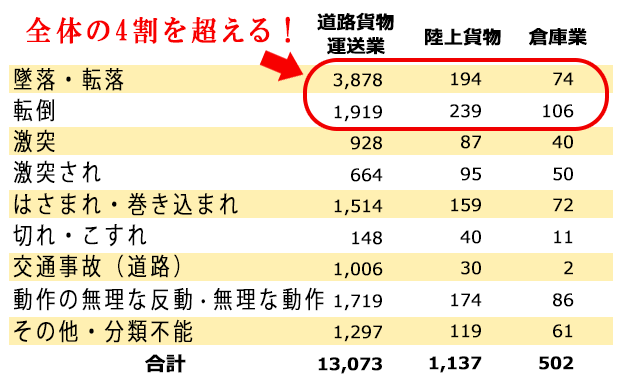 墜落 転落などの労働災害は 4割も超える 運輸 物流倉庫 安全対策用品 ミドリ安全 公式通販サイト