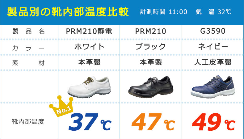 製品別の靴内部温度比較