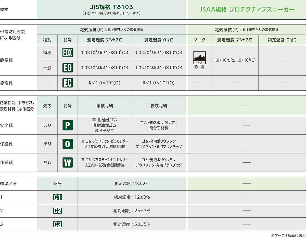 安全靴・作業靴の規格とは | 安全靴の基礎知識 | 安全靴・作業靴 