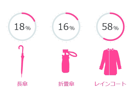 長傘 18%/折り畳み傘 16％/レインコート 58％