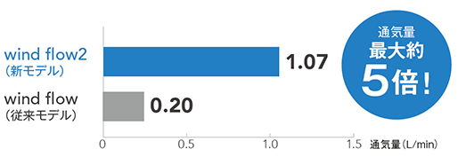 �ʋC�ʍő��5�{�I