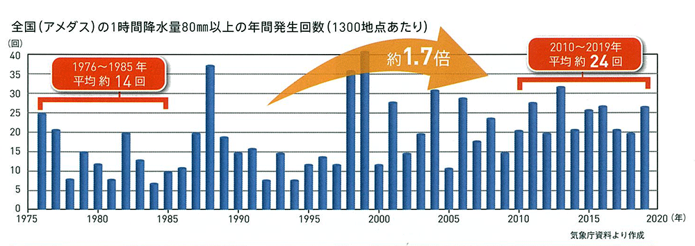 水害 浸水対策グッズ 集中豪雨や台風などの対策に ミドリ安全 公式通販サイト