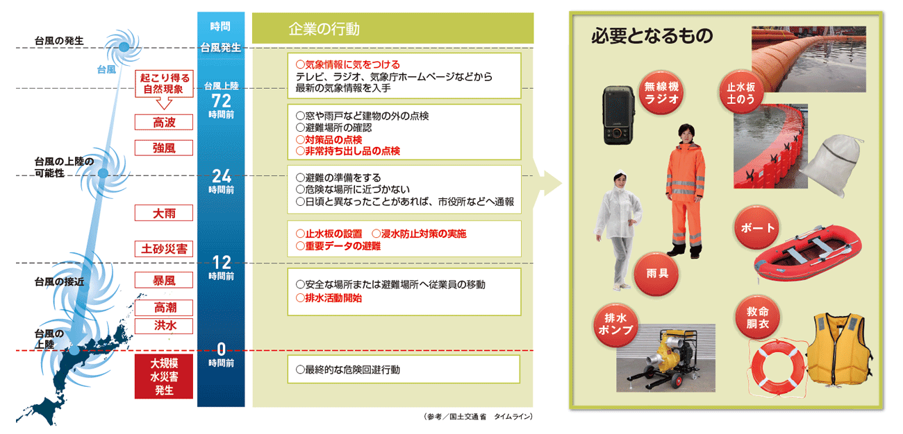 水害 浸水対策グッズ 集中豪雨や台風などの対策に ミドリ安全 公式通販サイト